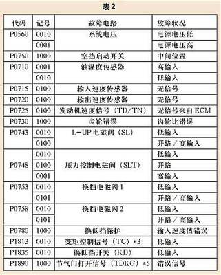 自动变速箱维修要点 汽车仪表盘故障灯图解