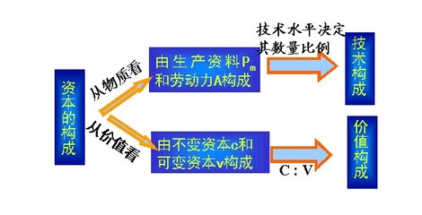 第二章资本与剩余价值 可变资本和剩余价值