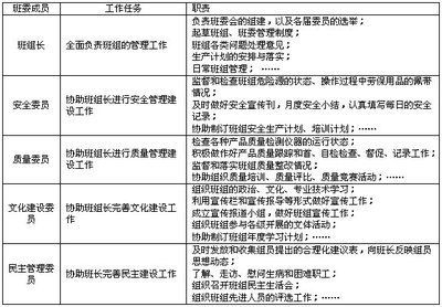 七年级七班班委会成员及职责表 班委成员职责