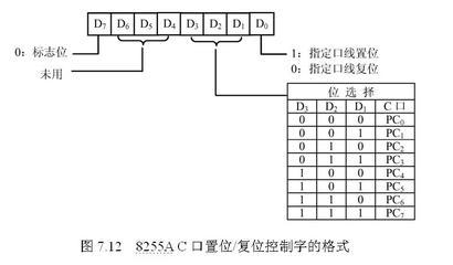 8255A初始化编程、端口地址的计算 8255a编写初始化程序