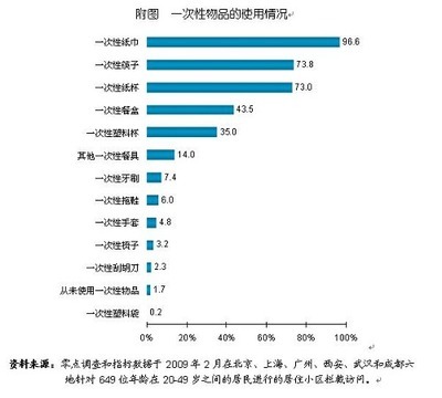 一次性筷子的使用调查报告 一次性筷子调查问卷