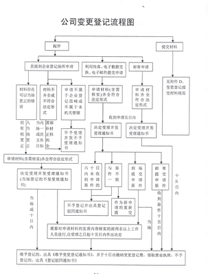 公司地址变更流程 代表处地址变更