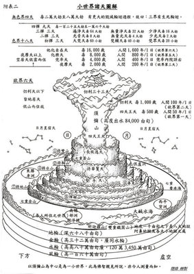 佛教的宇宙形成观 佛教宇宙观