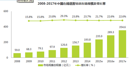 市场的语言2015年5月12日 语言培训市场