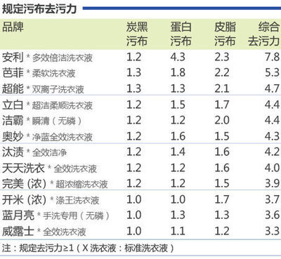 威露士和蓝月亮在洗衣液市场的肉搏战 蓝月亮洗衣液市场分析