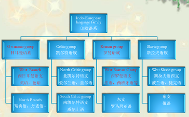 世界语系分类_EL 世界语系