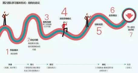 行动学习催化师工具箱（20110507更新）