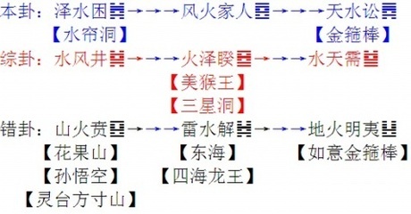 易经解析《西游记》11：真假悟空之谜【2——2】