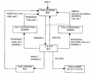 Linux内核之进程管理（学习笔记）