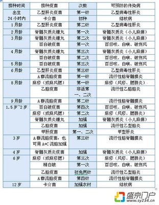 小宝宝打疫苗的时间表顺序 狗狗疫苗接种时间表