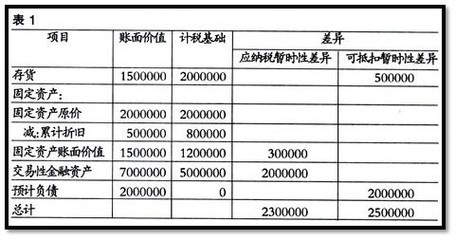 案例分析企业递延所得税计算方法 递延所得税计算公式