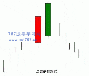 单根K线定乾坤——乌云盖顶 单根k线图经典图解