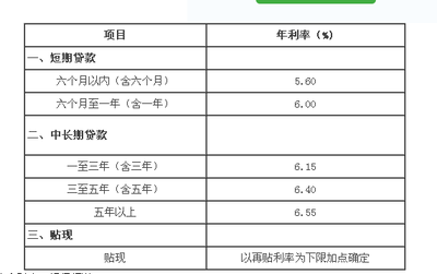 贷款利息计算公式 银行贷款利息计算公式