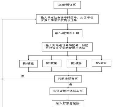 电话订火车票流程、技巧 订火车票流程