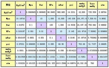 压力单位kpa 压力公斤与兆帕换算