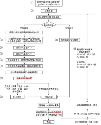 网上社区研究之三——猫扑 研究生网上报名流程