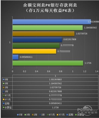 余额宝利息vs银行存款利息 余额宝比银行利息高吗