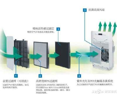 负离子空气净化器工作的原理和作用 负离子空气净化器