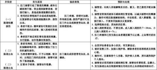 关于扩张器的并发症及处理 灌肠并发症及处理ppt