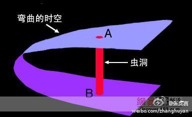 《星际穿越》关于维度，时间流速，时空穿越的分析 时空维度