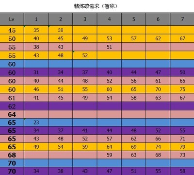 dnf武器怎么锻造 dnf怎么锻造武器技巧