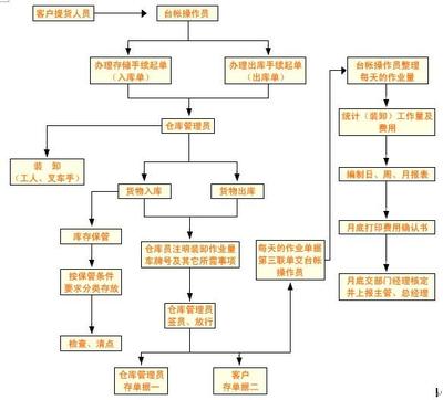 汽车配件材料管理制度(汽修厂仓库管理制度相关) 材料仓库管理制度
