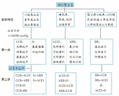 [转载]医生圈：基层高血压治疗方案