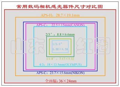 关于单反相机中的APS-C aps画幅相机什么意思