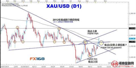 黄金一举突破长达4年的下降通道 突破下降趋势线选股