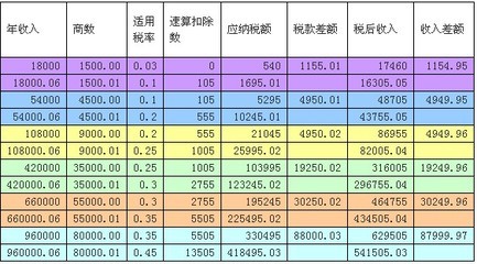 全年一次性奖金个人所得税计算方法 全年奖金个人所得税