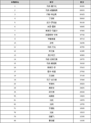 世界最新知名广告公司排名 斯诺克世界排名最新