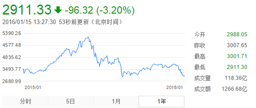 上证指数走势跟踪(150911) 上证指数2016年走势图