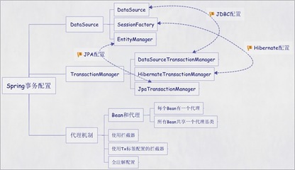 spring事务隔离级别 spring事务的传播属性