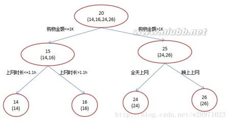 GBDT（MART）迭代决策树入门教程|简介 mart gbdt