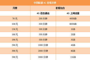 北京联通公司套餐详解 北京联通4g套餐资费