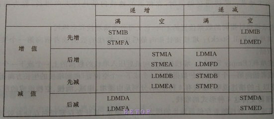 ARM中常用寻址方式 arm的寻址方式