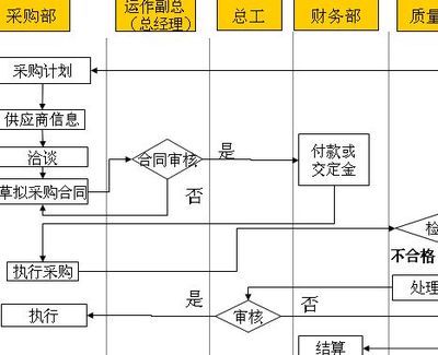 重要原材料采购业务流程风险控制 原材料进货采购流程图