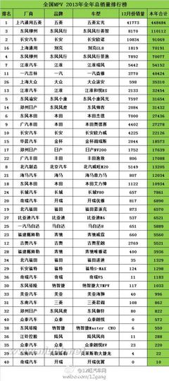 2013年度MPV车型全国销量排行榜（商务车） 7座mpv销量排行榜