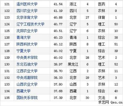 转：2015-2016年大学竞争力排行榜—武大版