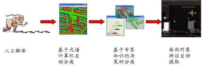 【遥感专题系列】影像信息提取之——目视解译 遥感影像解译的过程