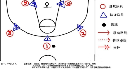1-3-1进攻联防---中学生篮球队破联防训练的点滴体会 破二三联防进攻站位