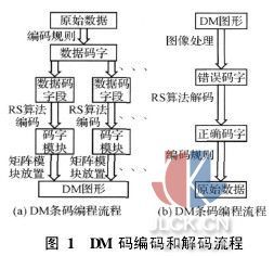 DataMatrix编码3——生成纠错码（RS编码） rs编码和纠错算法