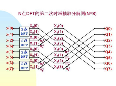 基二FFT的原理和算法 基2fft算法原理