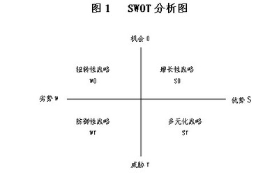 冰箱的swot分析报告 swot分析报告模板