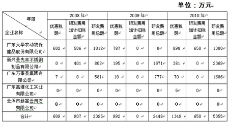 关于加强高新技术企业研究开发费用税收管理有关问题的公告（公告 高新科技企业税收优惠