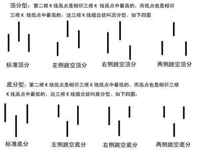 教你炒股票62：分型、笔与线段