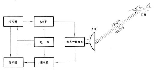 雷达基本原理与技术-军用雷达 雷达基本原理