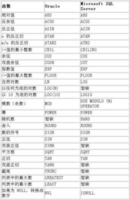 Oracle分析函数 sql分析函数