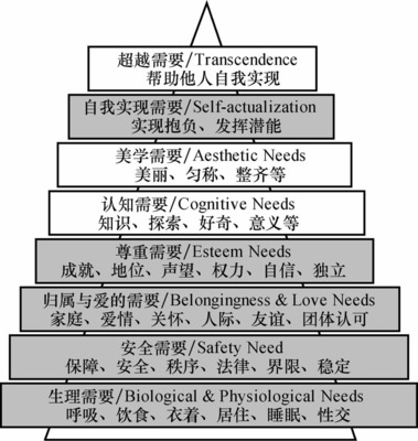 马斯洛需求理论的第六层 马斯洛需求理论的案例