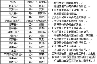 中国34个省级行政区的简称和行政中心 中国有34个省级行政区